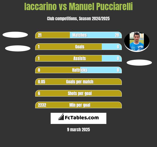 Iaccarino vs Manuel Pucciarelli h2h player stats