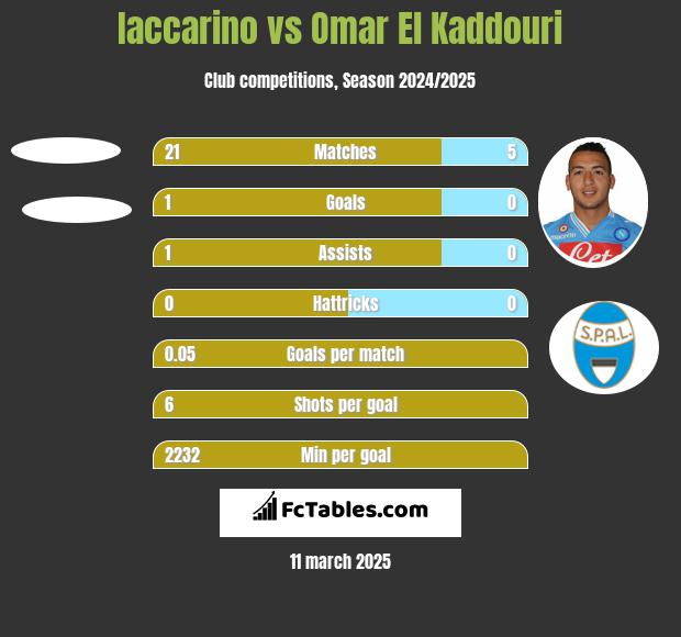 Iaccarino vs Omar El Kaddouri h2h player stats