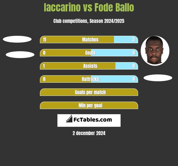 Iaccarino vs Fode Ballo h2h player stats