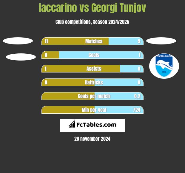 Iaccarino vs Georgi Tunjov h2h player stats