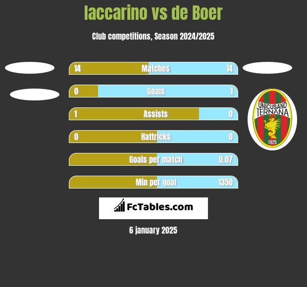 Iaccarino vs de Boer h2h player stats