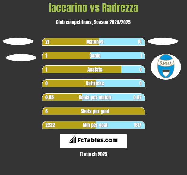 Iaccarino vs Radrezza h2h player stats