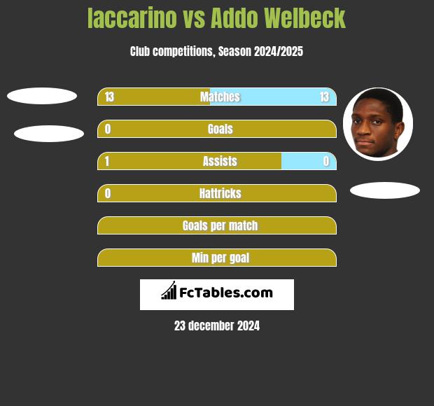 Iaccarino vs Addo Welbeck h2h player stats