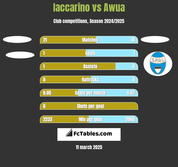 Iaccarino vs Awua h2h player stats