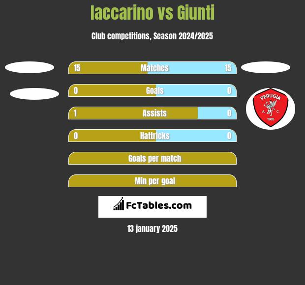 Iaccarino vs Giunti h2h player stats