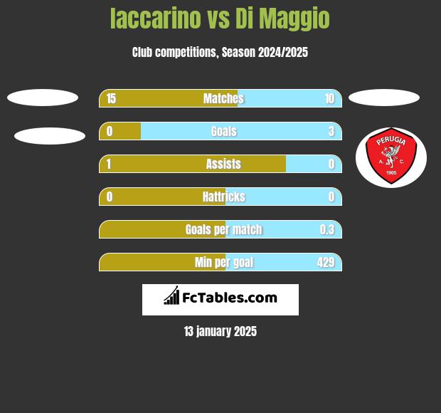 Iaccarino vs Di Maggio h2h player stats