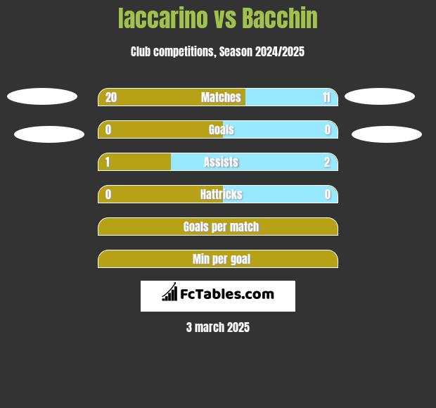 Iaccarino vs Bacchin h2h player stats