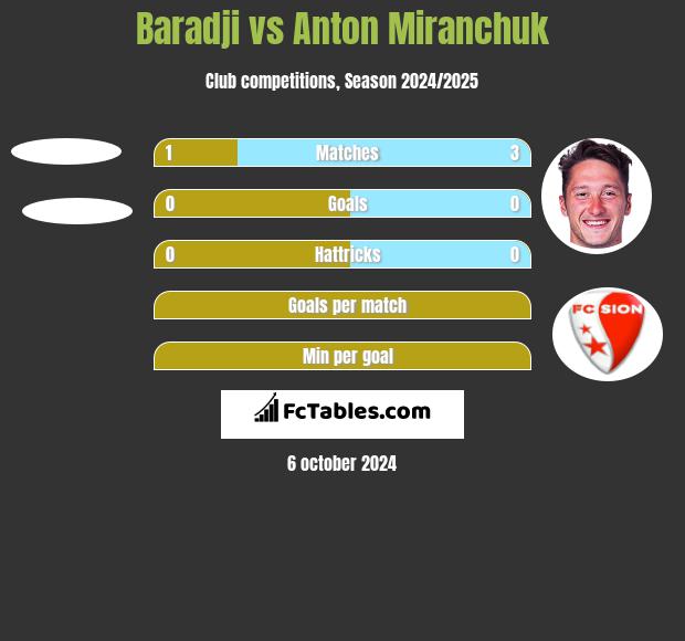 Baradji vs Anton Miranchuk h2h player stats