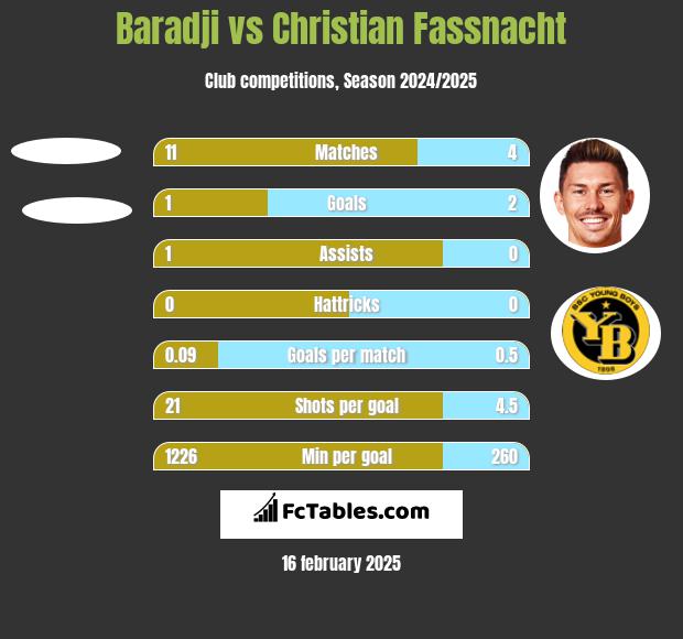 Baradji vs Christian Fassnacht h2h player stats