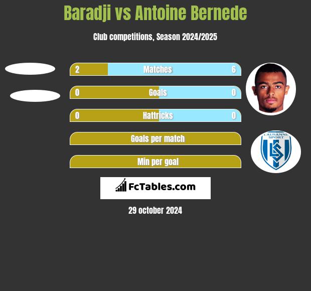 Baradji vs Antoine Bernede h2h player stats