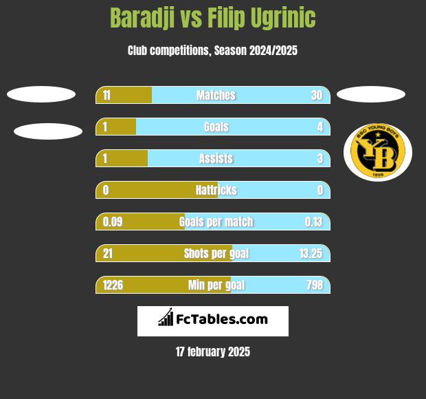 Baradji vs Filip Ugrinic h2h player stats