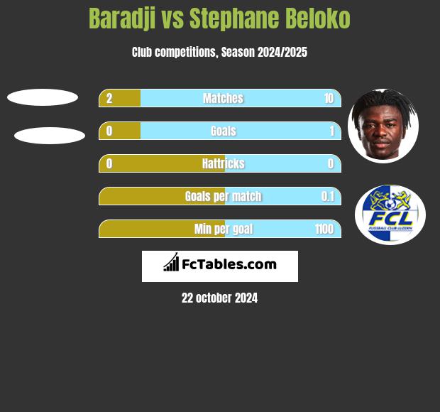 Baradji vs Stephane Beloko h2h player stats