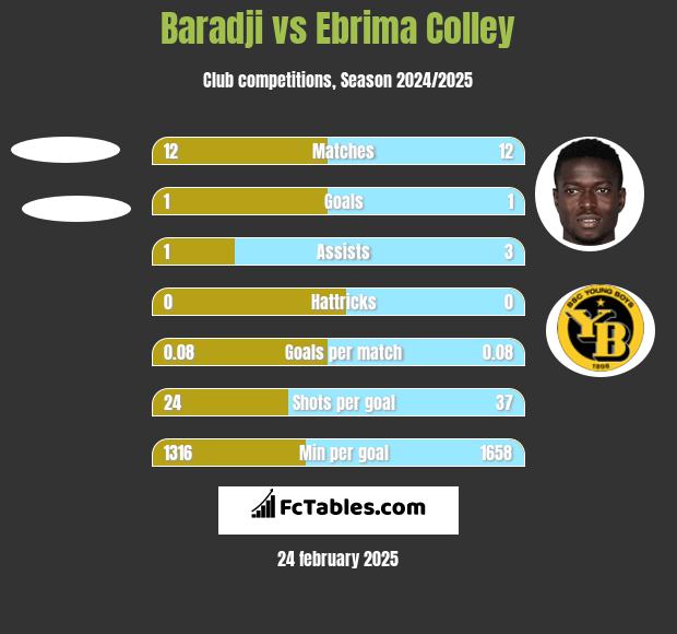 Baradji vs Ebrima Colley h2h player stats