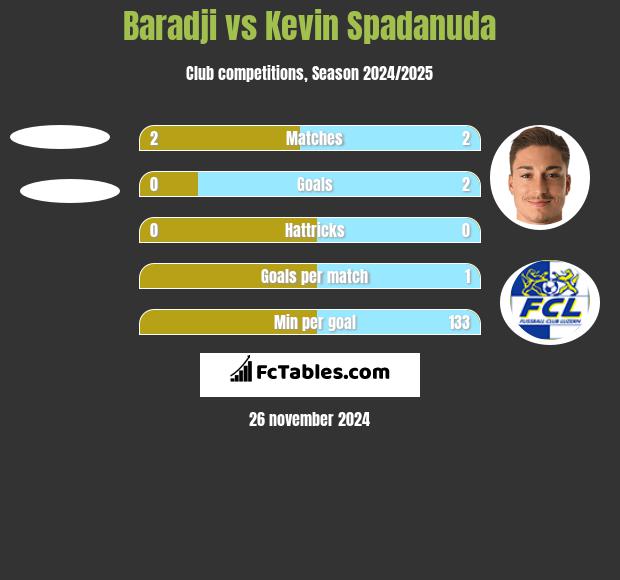 Baradji vs Kevin Spadanuda h2h player stats