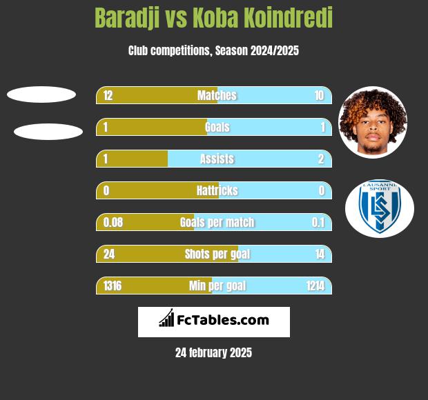 Baradji vs Koba Koindredi h2h player stats