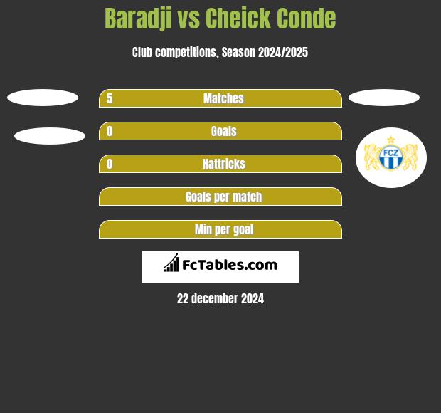 Baradji vs Cheick Conde h2h player stats