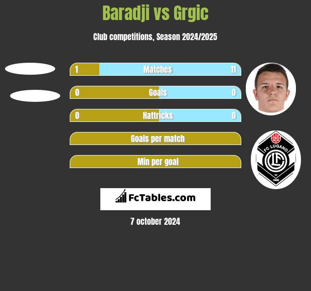 Baradji vs Grgic h2h player stats