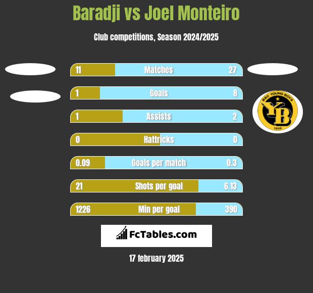 Baradji vs Joel Monteiro h2h player stats