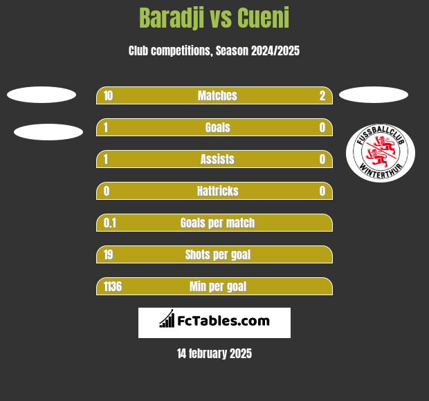 Baradji vs Cueni h2h player stats