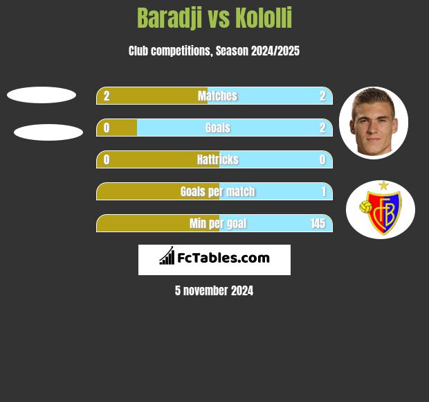 Baradji vs Kololli h2h player stats