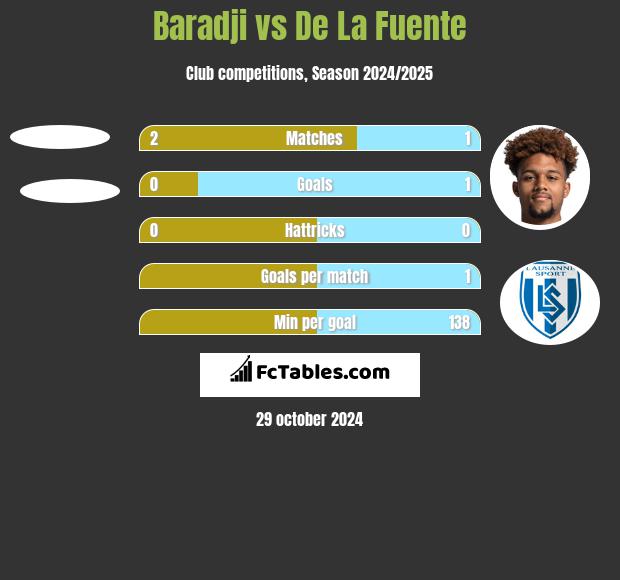 Baradji vs De La Fuente h2h player stats