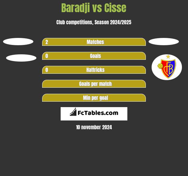 Baradji vs Cisse h2h player stats