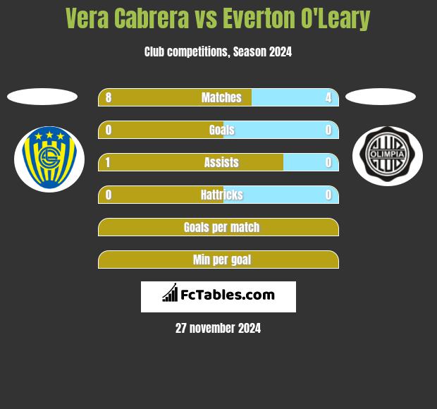 Vera Cabrera vs Everton O'Leary h2h player stats