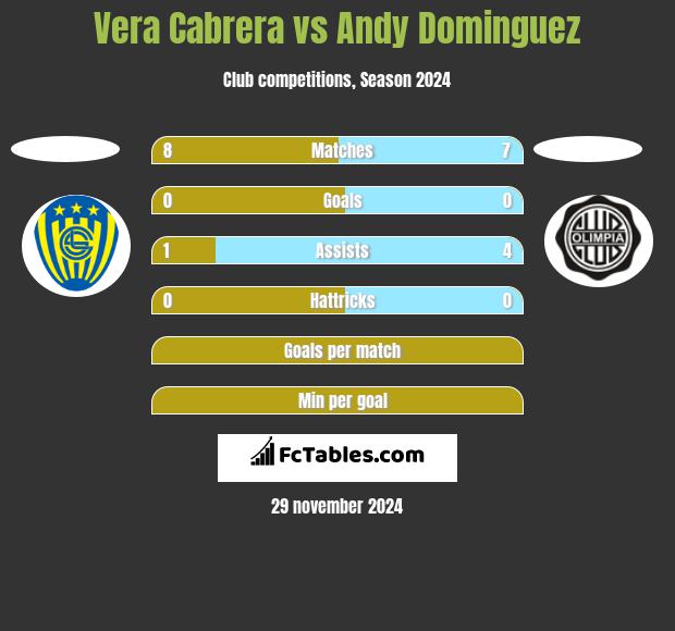 Vera Cabrera vs Andy Dominguez h2h player stats