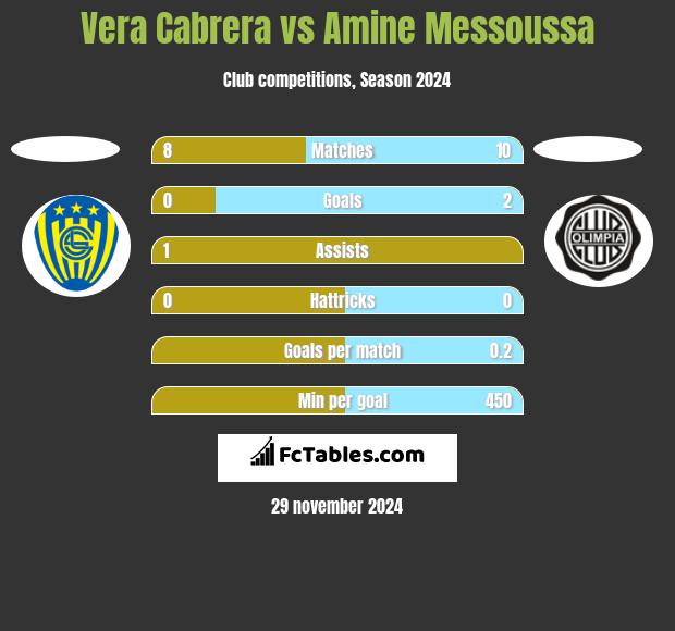 Vera Cabrera vs Amine Messoussa h2h player stats