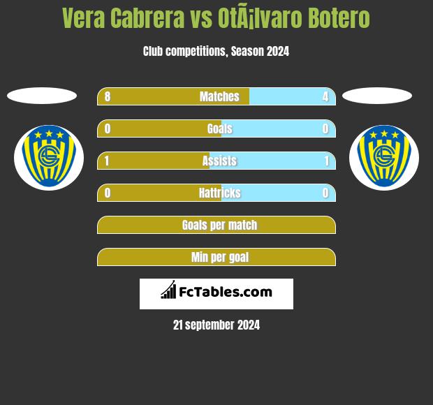 Vera Cabrera vs OtÃ¡lvaro Botero h2h player stats