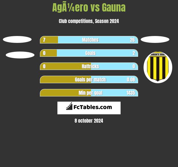 AgÃ¼ero vs Gauna h2h player stats