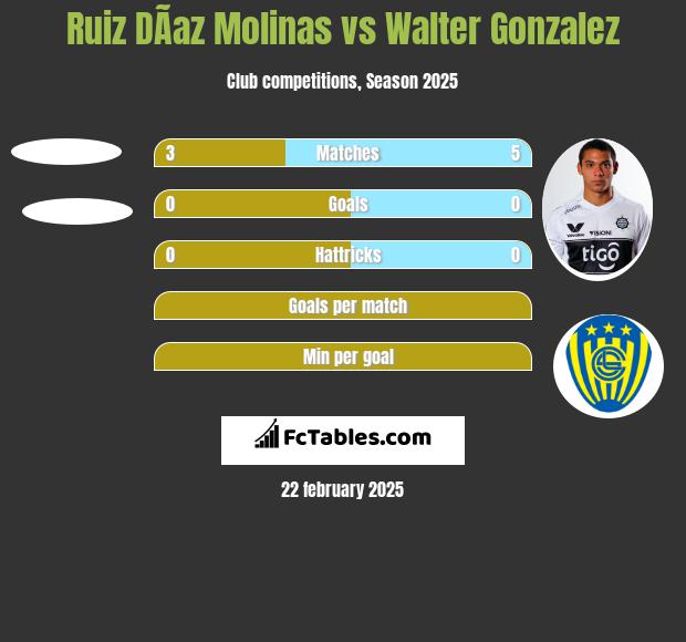 Ruiz DÃ­az Molinas vs Walter Gonzalez h2h player stats