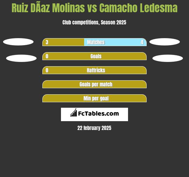 Ruiz DÃ­az Molinas vs Camacho Ledesma h2h player stats