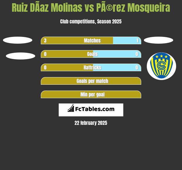 Ruiz DÃ­az Molinas vs PÃ©rez Mosqueira h2h player stats