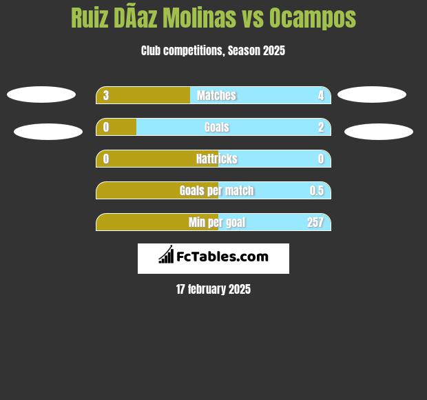 Ruiz DÃ­az Molinas vs Ocampos h2h player stats