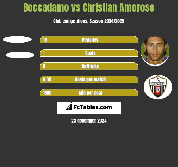 Boccadamo vs Christian Amoroso h2h player stats