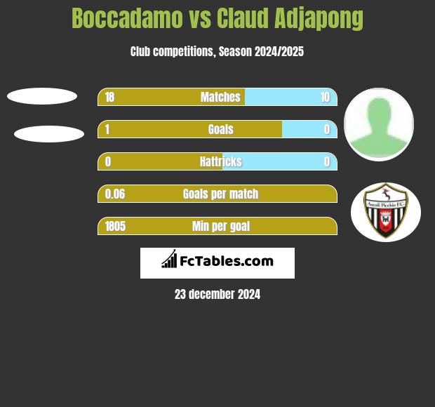 Boccadamo vs Claud Adjapong h2h player stats