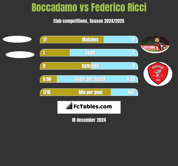 Boccadamo vs Federico Ricci h2h player stats