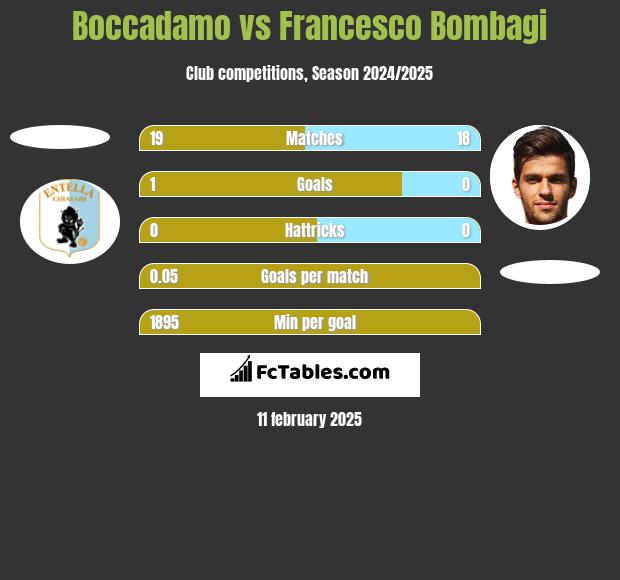 Boccadamo vs Francesco Bombagi h2h player stats