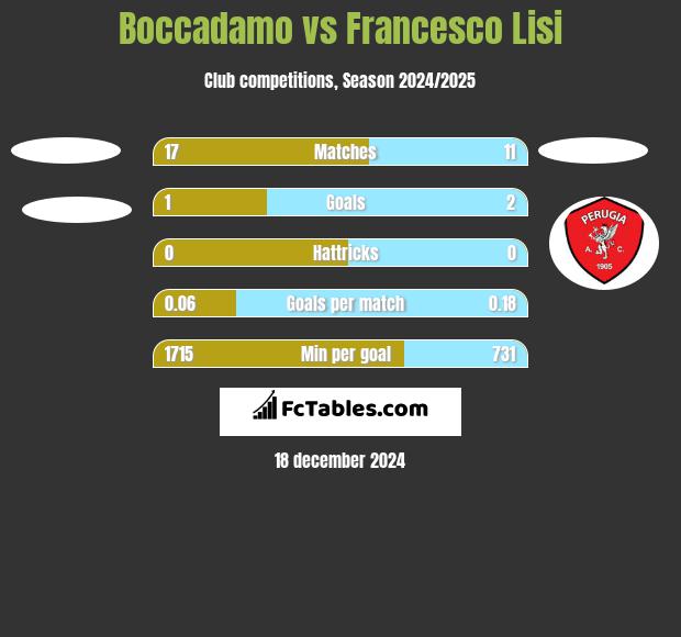 Boccadamo vs Francesco Lisi h2h player stats