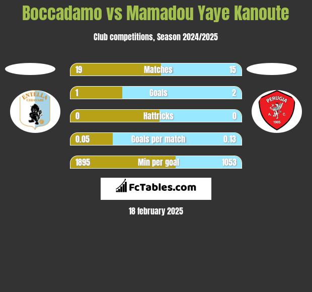 Boccadamo vs Mamadou Yaye Kanoute h2h player stats