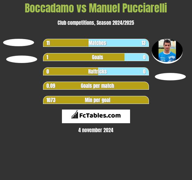 Boccadamo vs Manuel Pucciarelli h2h player stats