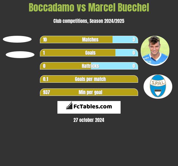 Boccadamo vs Marcel Buechel h2h player stats