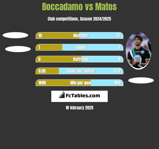 Boccadamo vs Matos h2h player stats