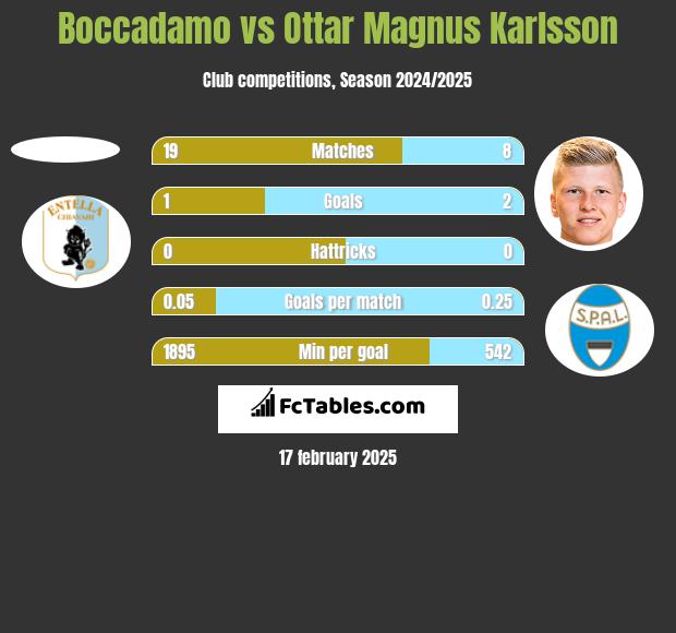 Boccadamo vs Ottar Magnus Karlsson h2h player stats