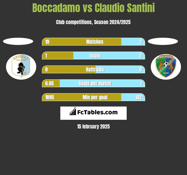 Boccadamo vs Claudio Santini h2h player stats