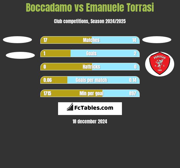 Boccadamo vs Emanuele Torrasi h2h player stats