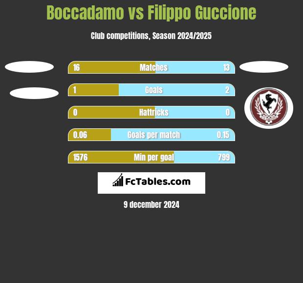 Boccadamo vs Filippo Guccione h2h player stats