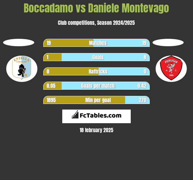 Boccadamo vs Daniele Montevago h2h player stats