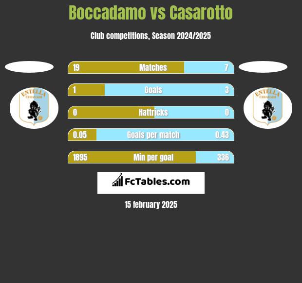 Boccadamo vs Casarotto h2h player stats